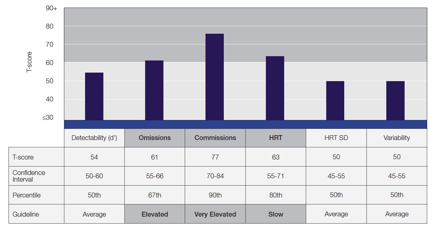 Conners CPT 3 Conners Continuous Performance Test 3rd Edition